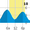 Tide chart for Yeamans Hall, Goose Creek, South Carolina on 2024/03/18