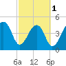 Tide chart for Yeamans Hall, Goose Creek, South Carolina on 2024/03/1