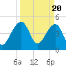 Tide chart for Yeamans Hall, Goose Creek, South Carolina on 2024/03/20