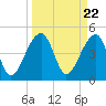 Tide chart for Yeamans Hall, Goose Creek, South Carolina on 2024/03/22