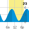 Tide chart for Yeamans Hall, Goose Creek, South Carolina on 2024/03/23