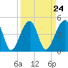 Tide chart for Yeamans Hall, Goose Creek, South Carolina on 2024/03/24