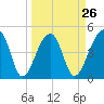 Tide chart for Yeamans Hall, Goose Creek, South Carolina on 2024/03/26