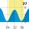 Tide chart for Yeamans Hall, Goose Creek, South Carolina on 2024/03/27