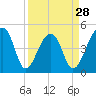 Tide chart for Yeamans Hall, Goose Creek, South Carolina on 2024/03/28