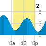 Tide chart for Yeamans Hall, Goose Creek, South Carolina on 2024/03/2