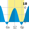 Tide chart for Yeamans Hall, Goose Creek, South Carolina on 2024/04/10