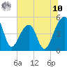 Tide chart for Yeamans Hall, Goose Creek, South Carolina on 2025/07/10