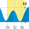Tide chart for Yeamans Hall, Goose Creek, South Carolina on 2025/07/11
