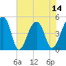 Tide chart for Yeamans Hall, Goose Creek, South Carolina on 2025/07/14