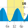 Tide chart for Yeamans Hall, Goose Creek, South Carolina on 2025/07/16