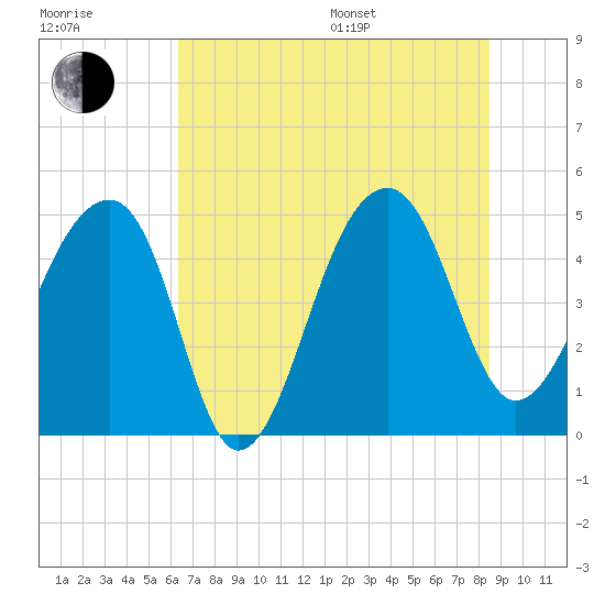 Tide chart for Yeamans Hall, Goose Creek on 2025/07/17
