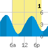 Tide chart for Yeamans Hall, Goose Creek, South Carolina on 2025/07/1