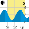 Tide chart for Yeamans Hall, Goose Creek, South Carolina on 2025/07/2