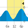 Tide chart for Yeamans Hall, Goose Creek, South Carolina on 2025/07/4