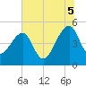 Tide chart for Yeamans Hall, Goose Creek, South Carolina on 2025/07/5