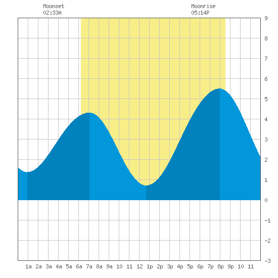 Tide chart for Yeamans Hall, Goose Creek on 2025/07/06