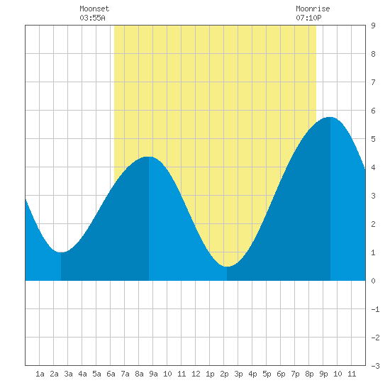 Tide chart for Yeamans Hall, Goose Creek on 2025/07/08