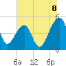 Tide chart for Yeamans Hall, Goose Creek, South Carolina on 2025/07/8