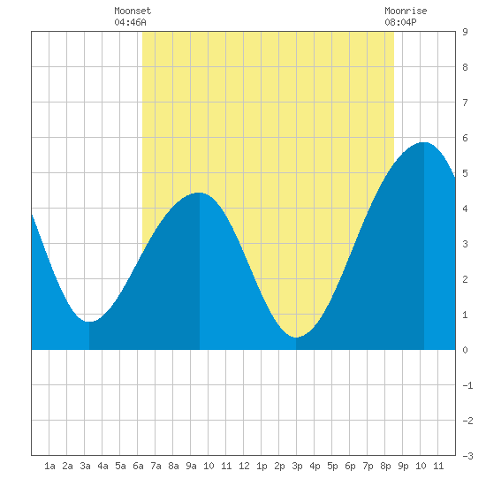 Tide chart for Yeamans Hall, Goose Creek on 2025/07/09
