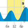 Tide chart for Yeamans Hall, Goose Creek, South Carolina on 2025/07/9