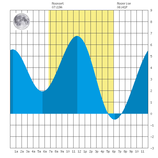 Tide Chart for 2021/02/27