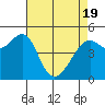 Tide chart for Yerba Buena Island, San Francisco Bay, California on 2021/04/19