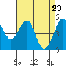 Tide chart for Yerba Buena Island, San Francisco Bay, California on 2021/04/23