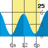 Tide chart for Yerba Buena Island, San Francisco Bay, California on 2021/04/25