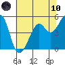 Tide chart for Yerba Buena Island, San Francisco Bay, California on 2021/06/10