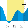 Tide chart for Yerba Buena Island, San Francisco Bay, California on 2021/06/11