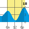 Tide chart for Yerba Buena Island, San Francisco Bay, California on 2021/06/18