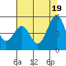 Tide chart for Yerba Buena Island, San Francisco Bay, California on 2021/06/19