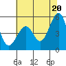 Tide chart for Yerba Buena Island, San Francisco Bay, California on 2021/06/20