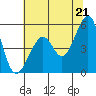 Tide chart for Yerba Buena Island, San Francisco Bay, California on 2021/06/21