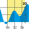 Tide chart for Yerba Buena Island, San Francisco Bay, California on 2021/06/22