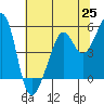 Tide chart for Yerba Buena Island, San Francisco Bay, California on 2021/06/25