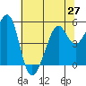Tide chart for Yerba Buena Island, San Francisco Bay, California on 2021/06/27