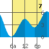 Tide chart for Yerba Buena Island, San Francisco Bay, California on 2021/06/7
