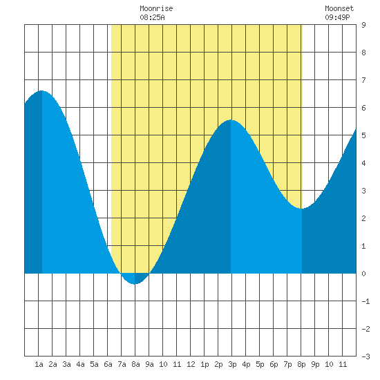 Tide Chart for 2021/08/10