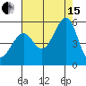 Tide chart for Yerba Buena Island, San Francisco Bay, California on 2021/08/15