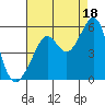 Tide chart for Yerba Buena Island, San Francisco Bay, California on 2021/08/18