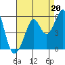 Tide chart for Yerba Buena Island, San Francisco Bay, California on 2021/08/20