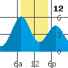 Tide chart for Yerba Buena Island, San Francisco Bay, California on 2021/12/12
