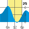 Tide chart for Yerba Buena Island, San Francisco Bay, California on 2022/02/25