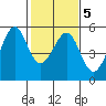 Tide chart for Yerba Buena Island, San Francisco Bay, California on 2022/02/5