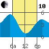 Tide chart for Yerba Buena Island, San Francisco Bay, California on 2022/03/10