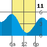 Tide chart for Yerba Buena Island, San Francisco Bay, California on 2022/03/11