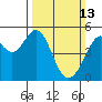 Tide chart for Yerba Buena Island, San Francisco Bay, California on 2022/03/13