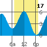 Tide chart for Yerba Buena Island, San Francisco Bay, California on 2022/03/17